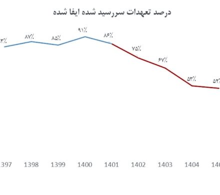 📌 دستیار ارزی رئیس کل بانک مرکزی؛ نصف ارز پتروشیمیها باز نمیگردد