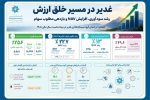 📌 سود خالص گروه سرمایه‌گذاری غدیر با نماد «وغدیر» در نیمه نخست سال مالی ۱۴۰۵ به میزان ۲۵۶ درصد افزایش یافت
